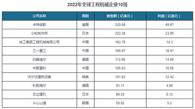 NG体育娱乐我国工程起重设备在全球工程机械产业中占重要地位 需求平稳增长(图2)