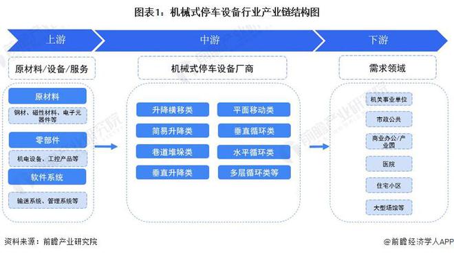 NG体育【干货】2024年机械式停车设备行业产业链全景梳理及区域热力地图(图1)