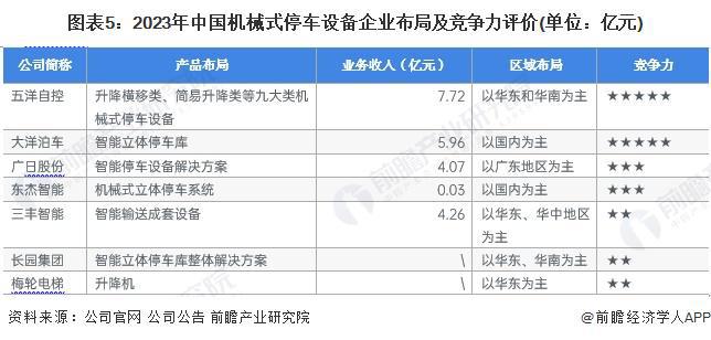 NG体育【干货】2024年机械式停车设备行业产业链全景梳理及区域热力地图(图5)