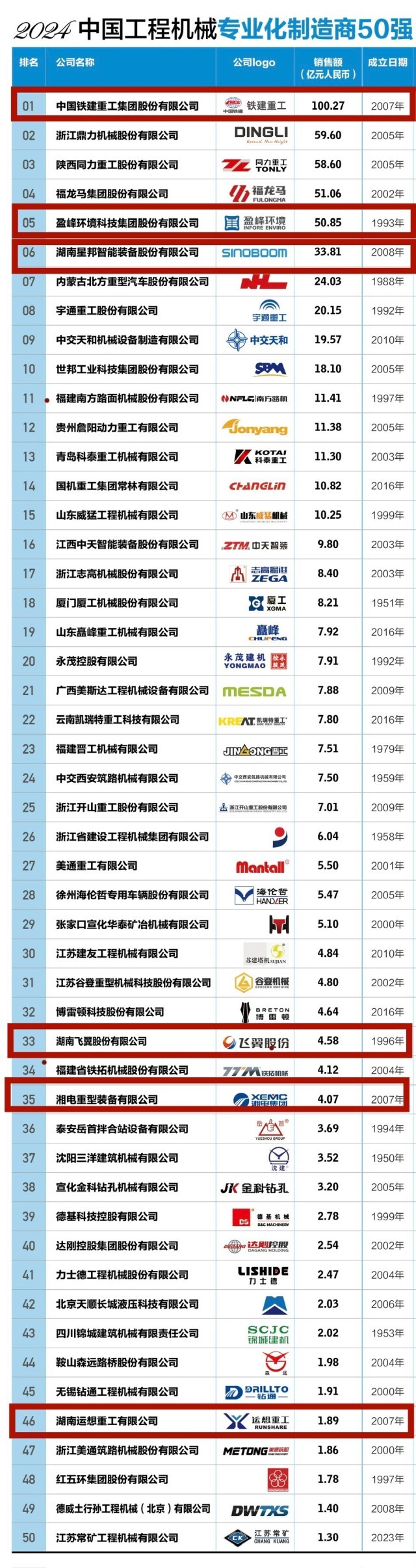 NG体育官网app下载湖南6家企业上榜中国工程机械专业化制造商50强(图1)