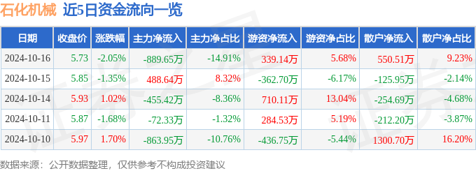 股票行情快报：石化机械（000852）10月16日主力资金净卖出88965万NG体育娱乐元(图1)