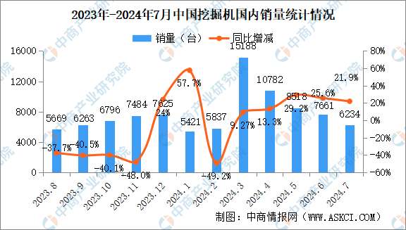 NG体育官网app下载2024年7月中国工程机械行业主要产品销量情况：挖掘机等7大产品销量增长（图）(图1)