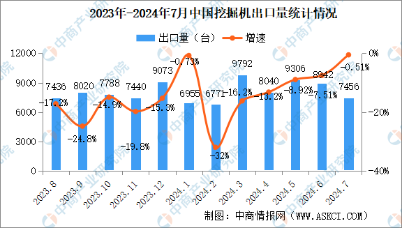 NG体育官网app下载2024年7月中国工程机械行业主要产品销量情况：挖掘机等7大产品销量增长（图）(图2)