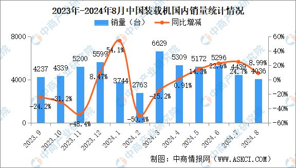 2024年8月中国工程机械行业主要产品销量情况：挖掘机等6大产品销量增长NG体育娱乐(图3)