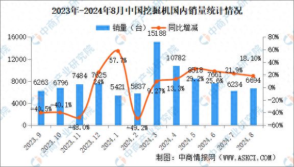 2024年8月中国工程机械行业主要产品销量情况：挖掘机等6大产品销量增长NG体育娱乐(图1)