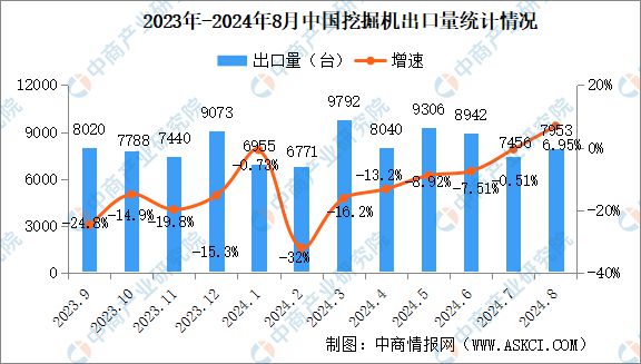 2024年8月中国工程机械行业主要产品销量情况：挖掘机等6大产品销量增长NG体育娱乐(图2)