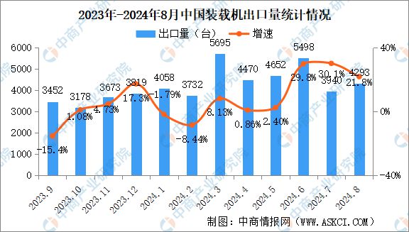 2024年8月中国工程机械行业主要产品销量情况：挖掘机等6大产品销量增长NG体育娱乐(图4)