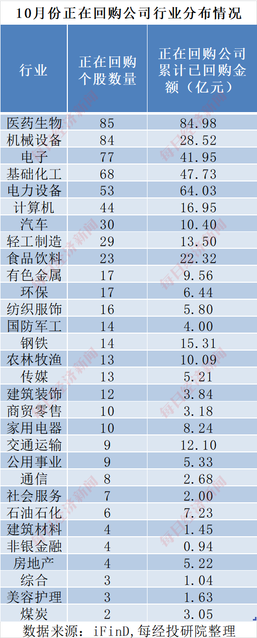 NG体育娱乐A股十月回购榜出炉：688家公司处于回购期医药生物、机械设备行业公司数量位居前两位(图1)