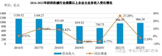 NG体育娱乐2024-2030年中国纺织机械行业全景调研及投资战略研究报告(图2)