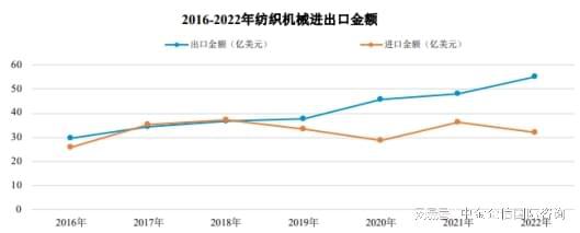 NG体育娱乐2024-2030年中国纺织机械行业全景调研及投资战略研究报告(图3)