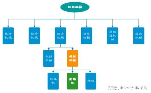 NG体育娱乐2024-2030年中国纺织机械行业全景调研及投资战略研究报告(图1)