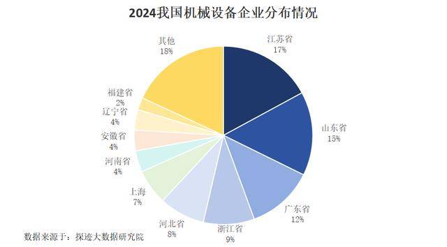 我国机械设备企业数量超过16万家 江苏企业数量高居全国第NG体育平台一(图2)