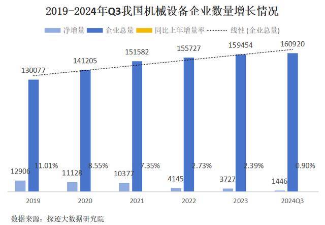 我国机械设备企业数量超过16万家 江苏企业数量高居全国第NG体育平台一(图1)