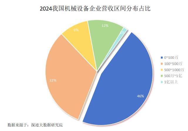 我国机械设备企业数量超过16万家 江苏企业数量高居全国第NG体育平台一(图3)